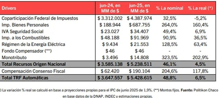 Las provincias recibieron más fondos en junio, pero la coparticipación de Ganancias e IVA cayeron
